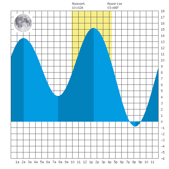 Uganik Passage tide chart for Saturday, December 18, 2021