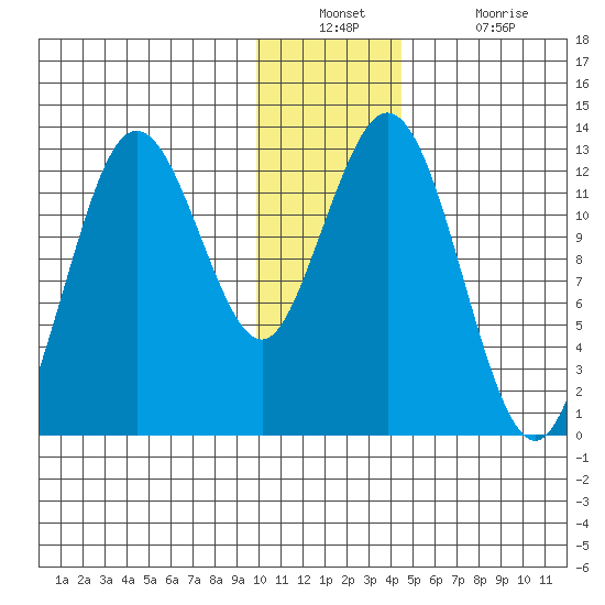 Uganik Passage tide chart for Wednesday, December 22, 2021