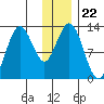 Uganik Passage tide chart for Wednesday, December 22, 2021