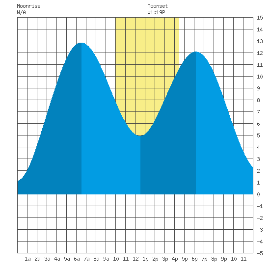 Uganik Passage tide chart for Saturday, December 25, 2021