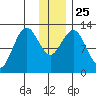 Uganik Passage tide chart for Saturday, December 25, 2021
