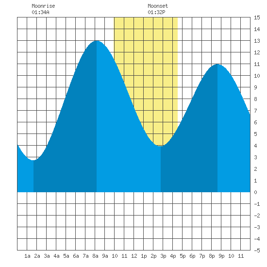 Uganik Passage tide chart for Monday, December 27, 2021