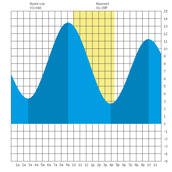 Uganik Passage tide chart for Tuesday, December 28, 2021