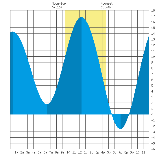 Uganik Passage tide chart for Thursday, December 2, 2021