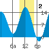 Uganik Passage tide chart for Thursday, December 2, 2021