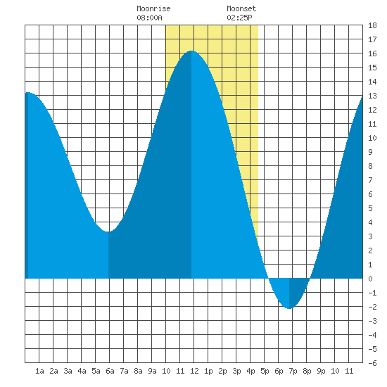 Uganik Passage tide chart for Friday, December 31, 2021