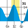 Uganik Passage tide chart for Friday, December 31, 2021
