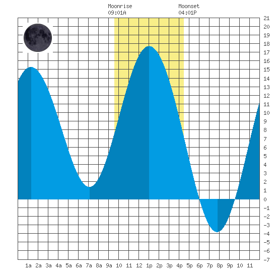 Uganik Passage tide chart for Friday, December 3, 2021