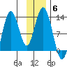 Uganik Passage tide chart for Monday, December 6, 2021