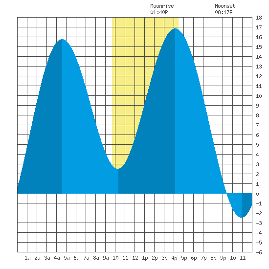 Uganik Passage tide chart for Tuesday, December 7, 2021