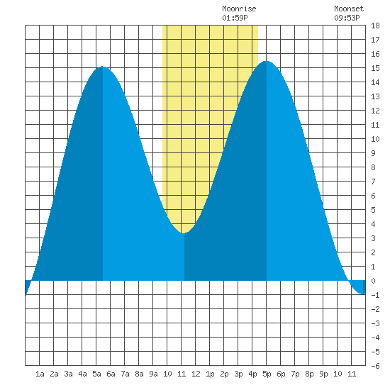 Uganik Passage tide chart for Wednesday, December 8, 2021