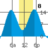 Uganik Passage tide chart for Wednesday, December 8, 2021