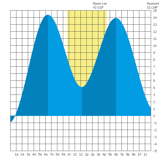 Uganik Passage tide chart for Thursday, December 9, 2021