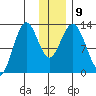 Uganik Passage tide chart for Thursday, December 9, 2021