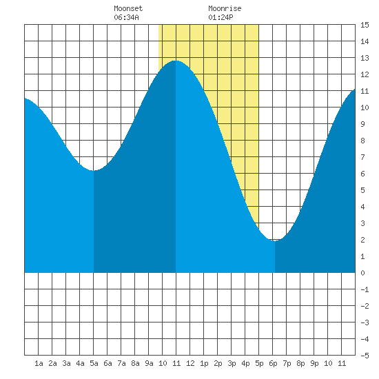 Uganik Passage tide chart for Thursday, January 13, 2022