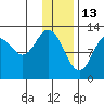 Uganik Passage tide chart for Thursday, January 13, 2022