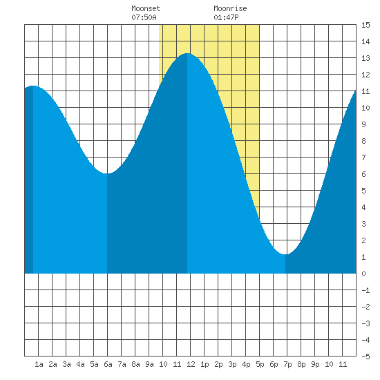 Uganik Passage tide chart for Friday, January 14, 2022