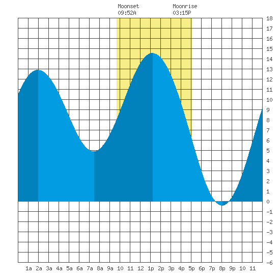 Uganik Passage tide chart for Sunday, January 16, 2022