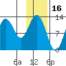 Uganik Passage tide chart for Sunday, January 16, 2022