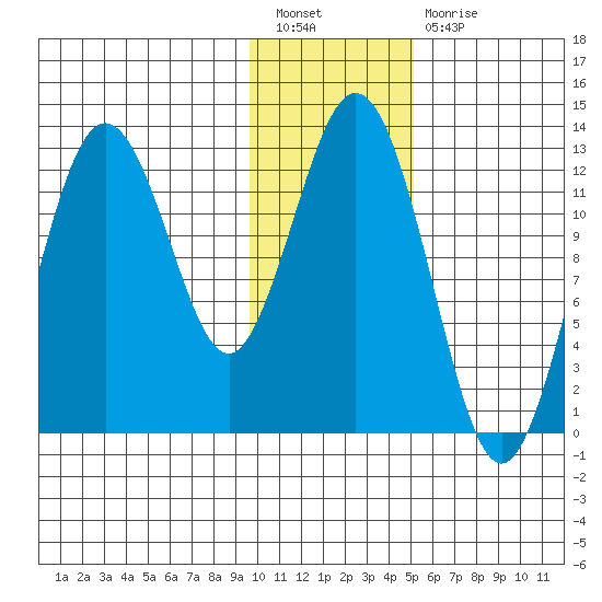 Uganik Passage tide chart for Tuesday, January 18, 2022