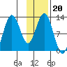 Uganik Passage tide chart for Thursday, January 20, 2022