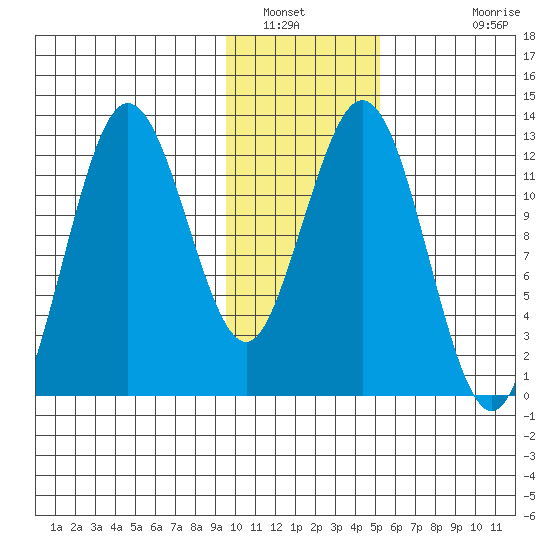 Uganik Passage tide chart for Friday, January 21, 2022