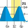 Uganik Passage tide chart for Friday, January 21, 2022