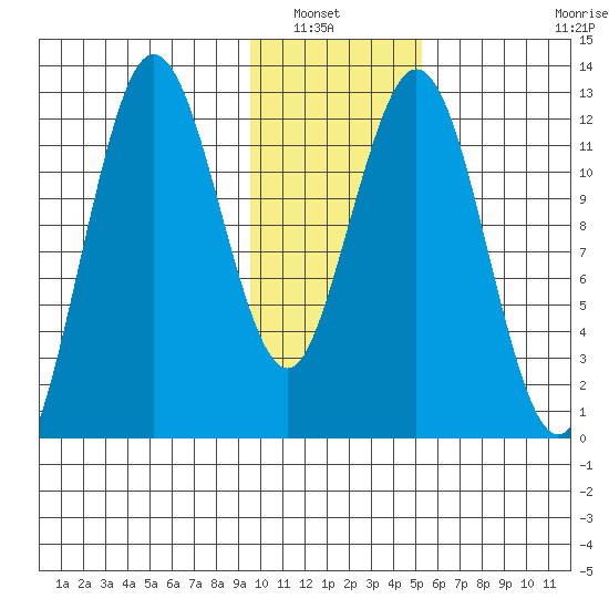 Uganik Passage tide chart for Saturday, January 22, 2022