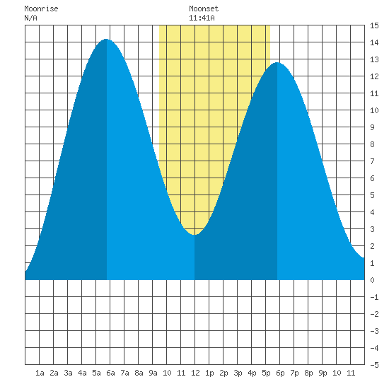 Uganik Passage tide chart for Sunday, January 23, 2022