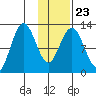 Uganik Passage tide chart for Sunday, January 23, 2022