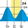 Uganik Passage tide chart for Monday, January 24, 2022