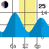 Uganik Passage tide chart for Tuesday, January 25, 2022