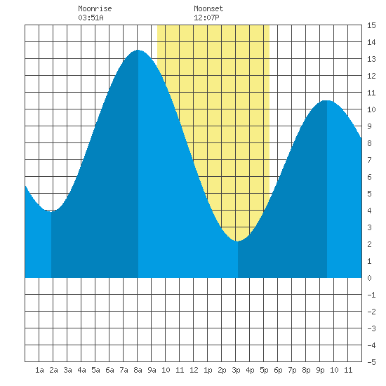 Uganik Passage tide chart for Wednesday, January 26, 2022