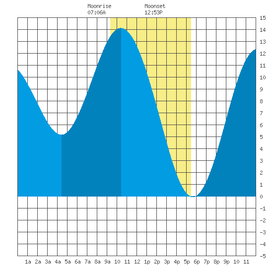 Uganik Passage tide chart for Friday, January 28, 2022