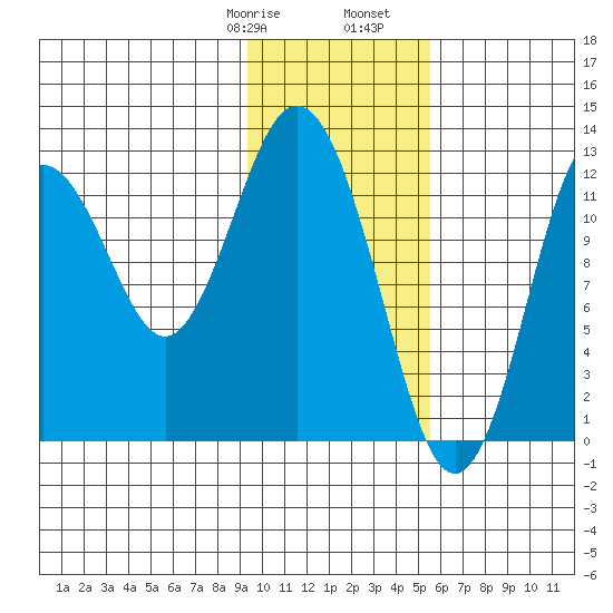 Uganik Passage tide chart for Saturday, January 29, 2022