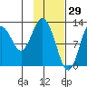 Uganik Passage tide chart for Saturday, January 29, 2022