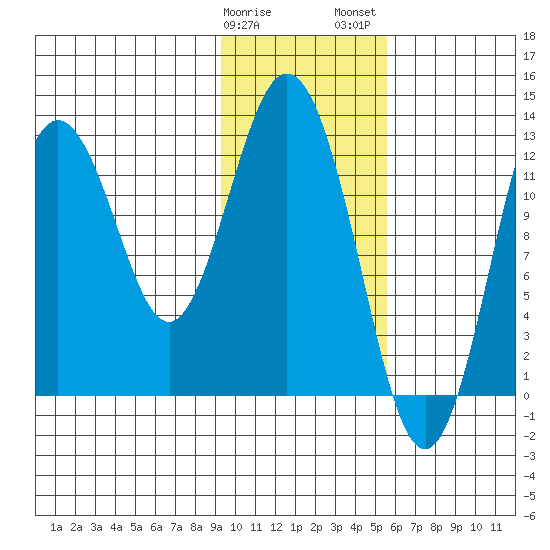 Uganik Passage tide chart for Sunday, January 30, 2022