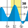Uganik Passage tide chart for Sunday, January 30, 2022