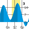 Uganik Passage tide chart for Monday, January 3, 2022