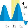 Uganik Passage tide chart for Tuesday, January 4, 2022