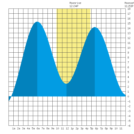 Uganik Passage tide chart for Friday, January 7, 2022