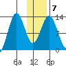 Uganik Passage tide chart for Friday, January 7, 2022