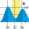 Uganik Passage tide chart for Saturday, January 8, 2022