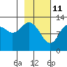 Uganik Passage tide chart for Friday, February 11, 2022