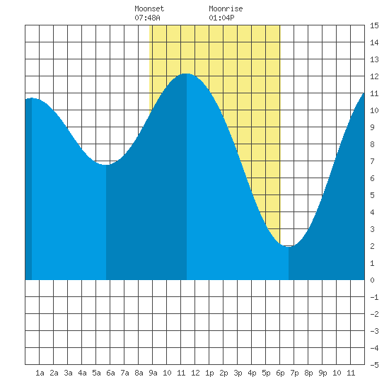 Uganik Passage tide chart for Saturday, February 12, 2022