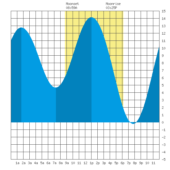 Uganik Passage tide chart for Monday, February 14, 2022
