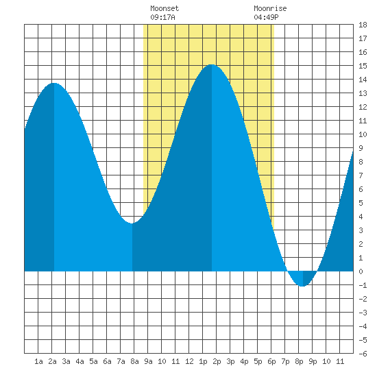 Uganik Passage tide chart for Tuesday, February 15, 2022