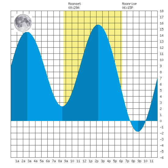 Uganik Passage tide chart for Wednesday, February 16, 2022