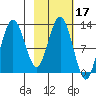 Uganik Passage tide chart for Thursday, February 17, 2022