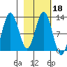 Uganik Passage tide chart for Friday, February 18, 2022